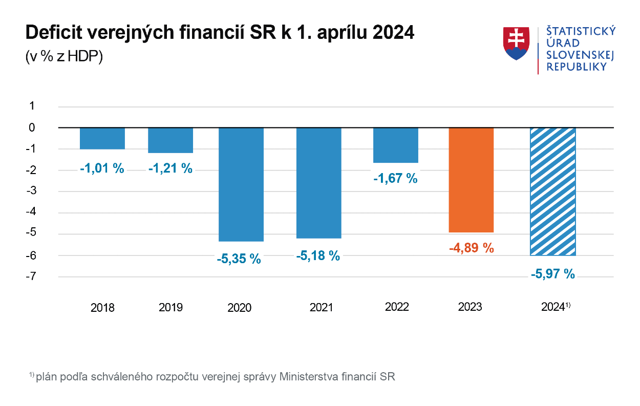 Deficit verených financií SR k 1. aprílu 2024 (v % z HDP).