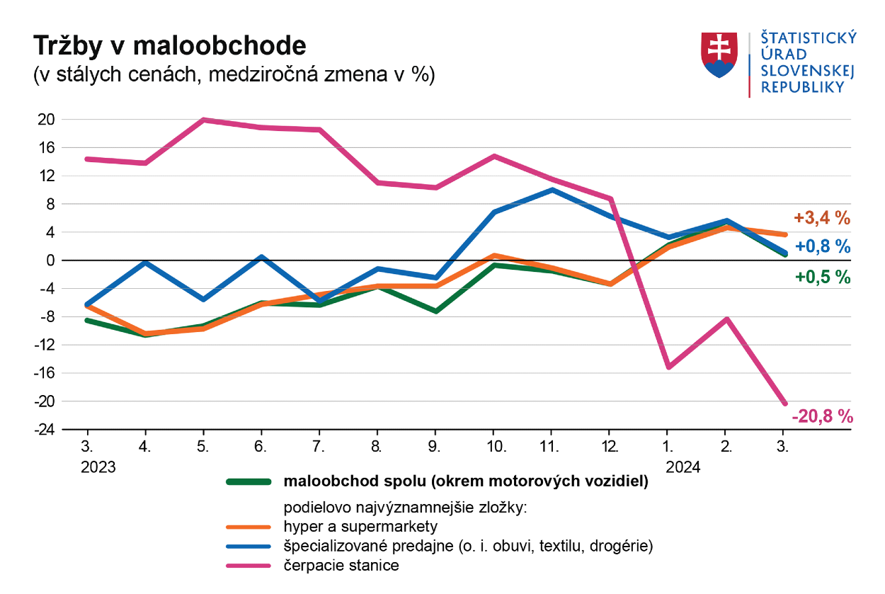 Tržby v maloobchode.