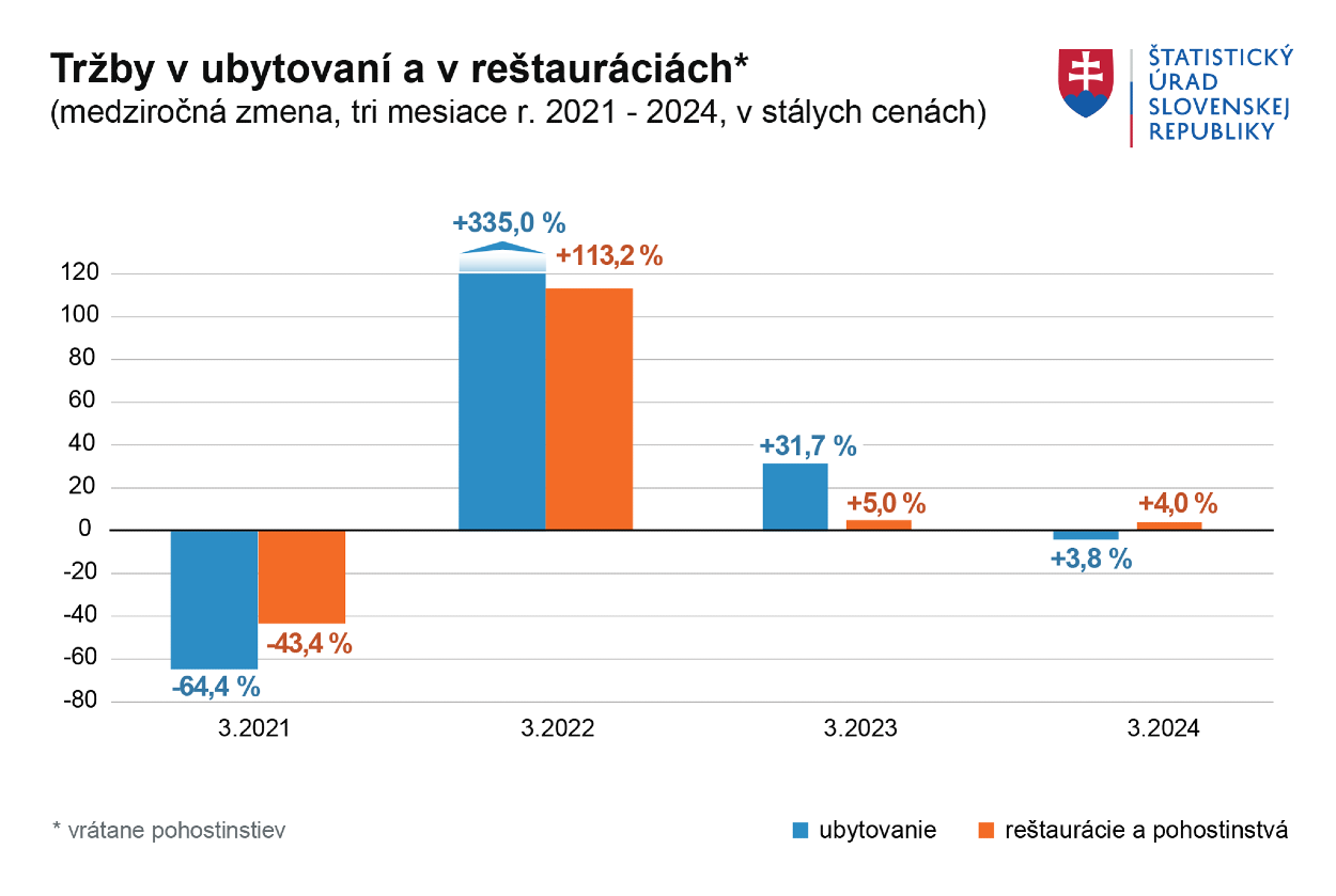 Tržby v reštauráciách.