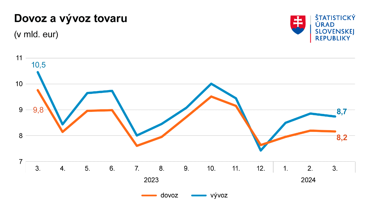 Dovoz a vývoz tovaru.