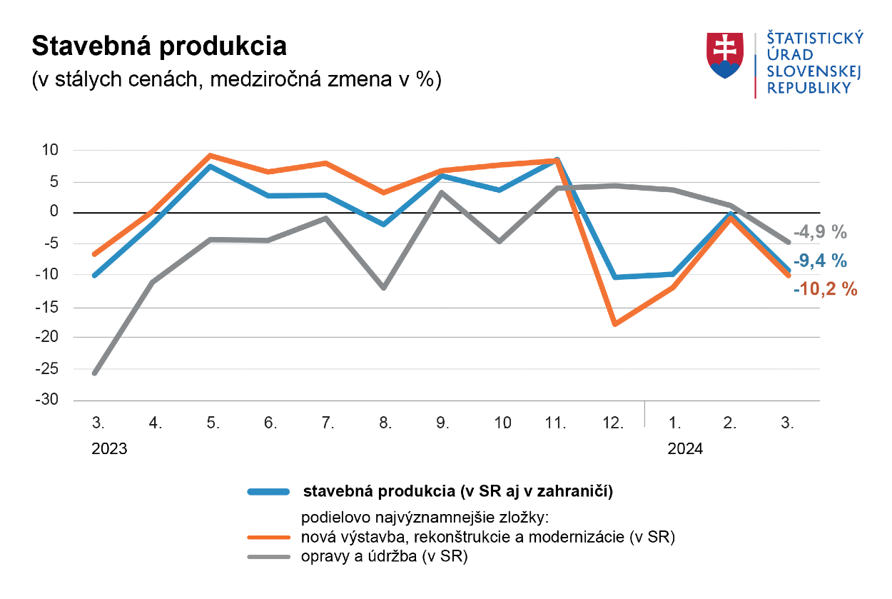 Stavebná produkcia.