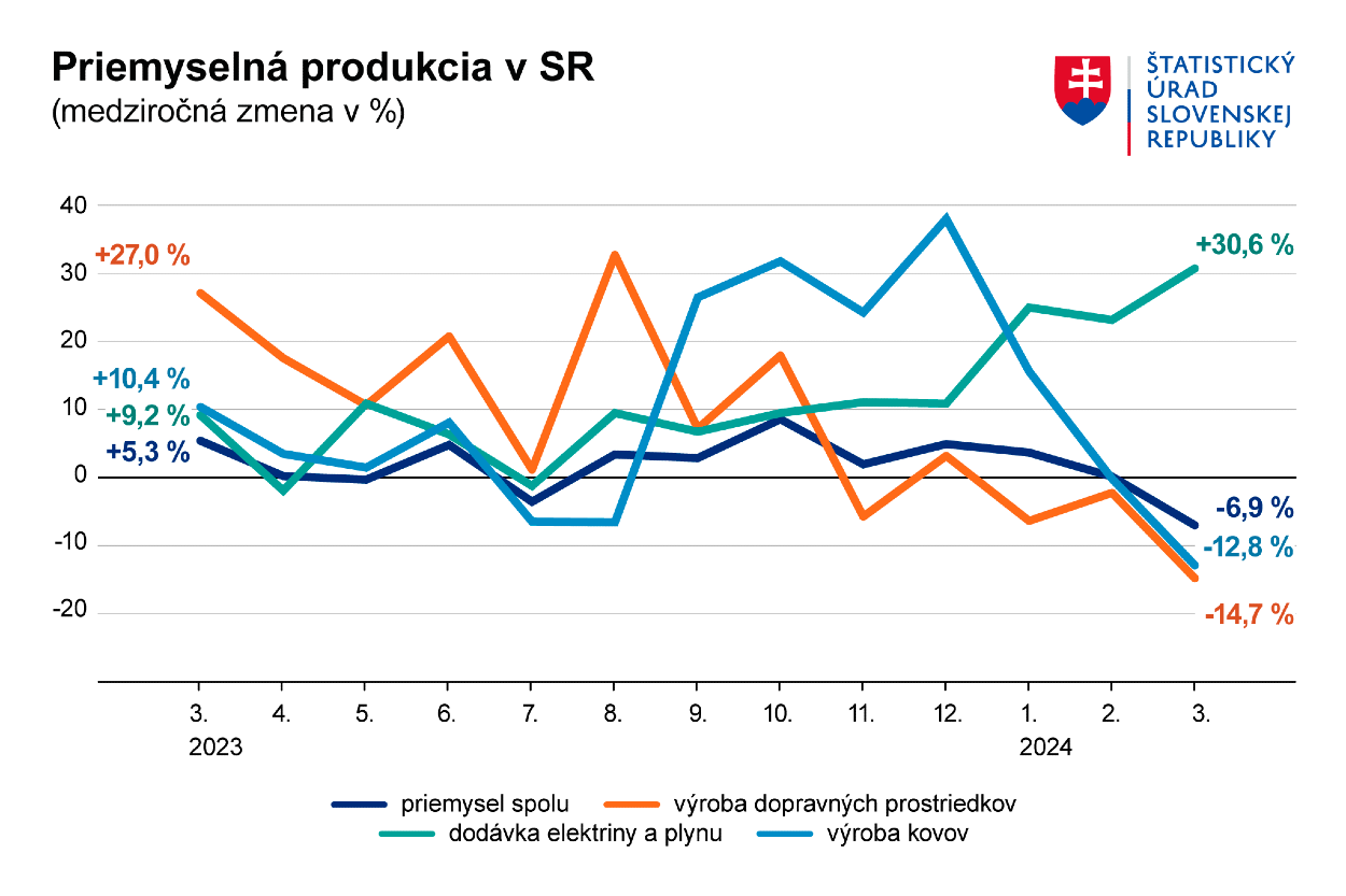 Graf priemyselnej produkcie v SR.