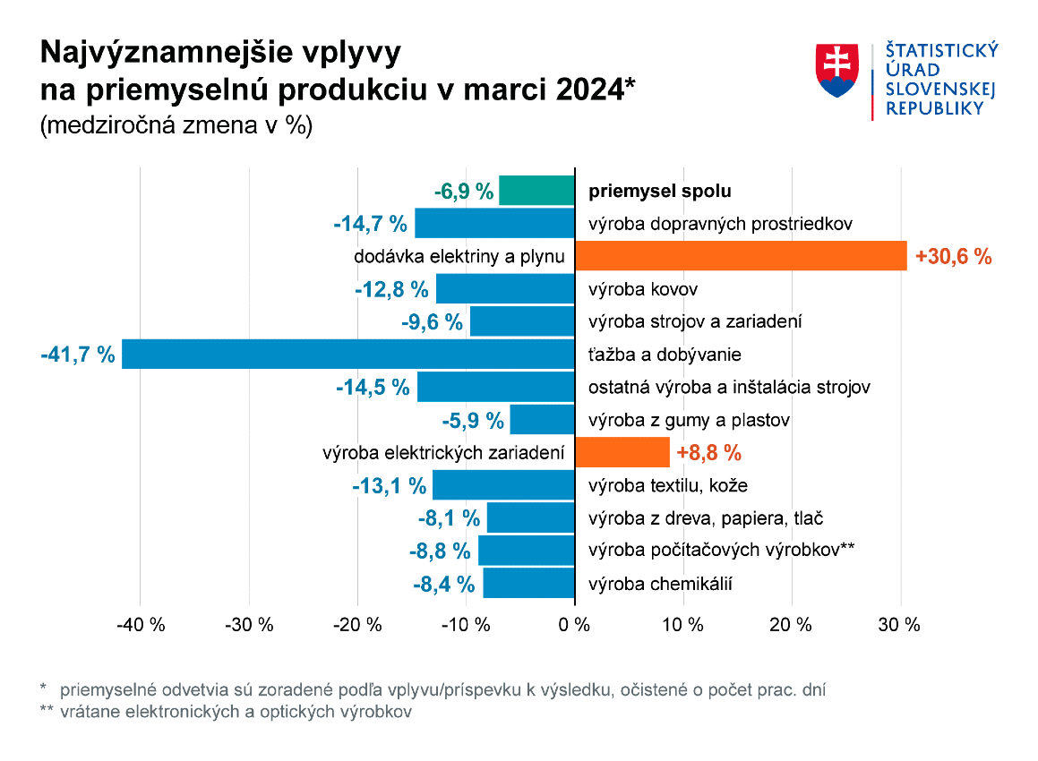 Najvýznamnejšie vplyvy na produkciu v marci 2024.