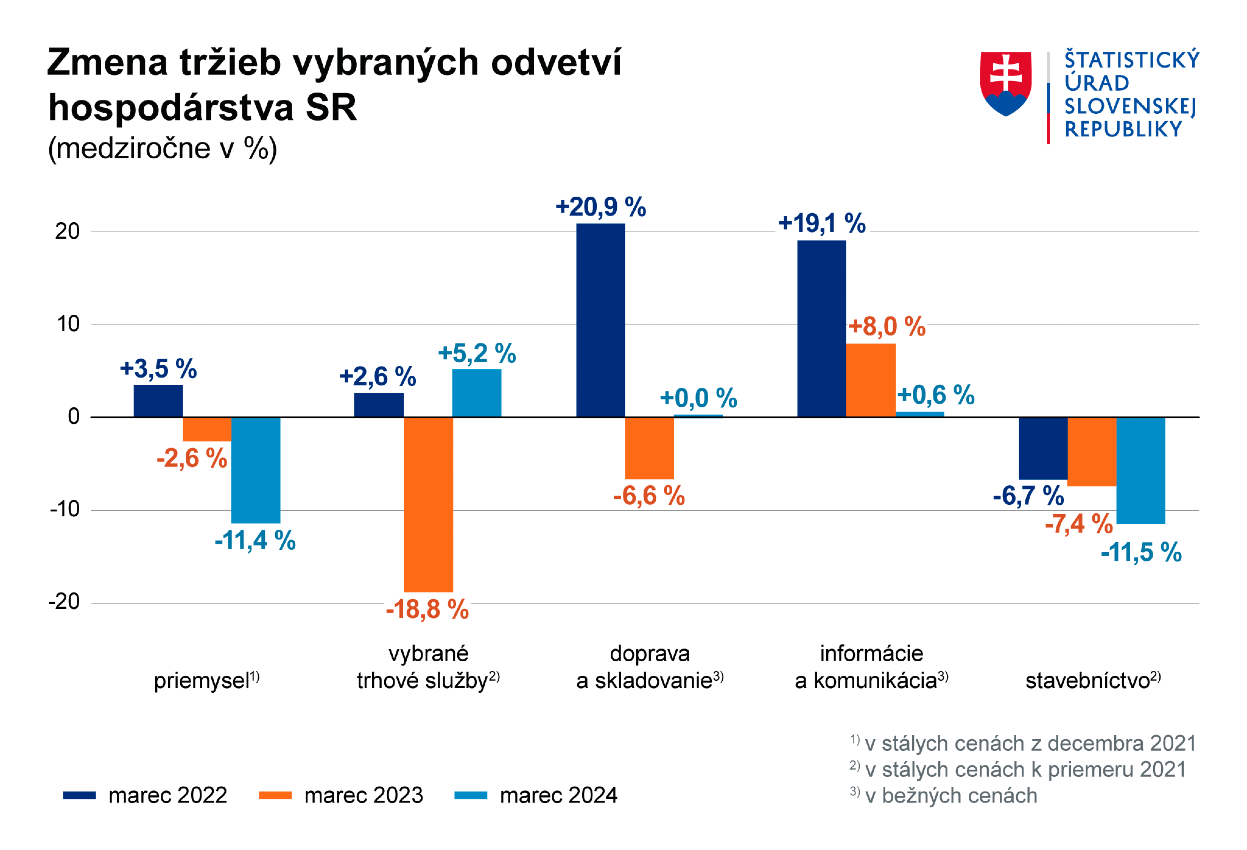 Zmena tržieb vybraných odvetví hospodárstva.