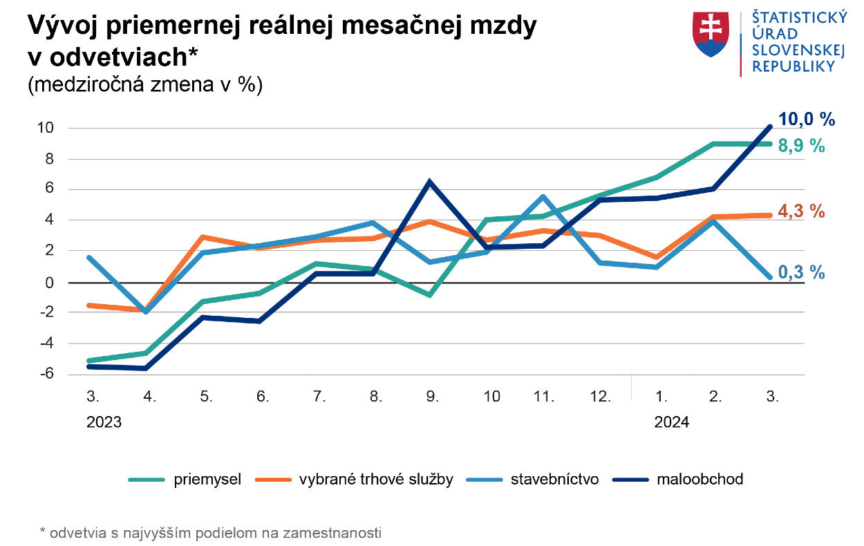 Vývoj priemernej reálnej mesačnej mzdy v odvetviach.