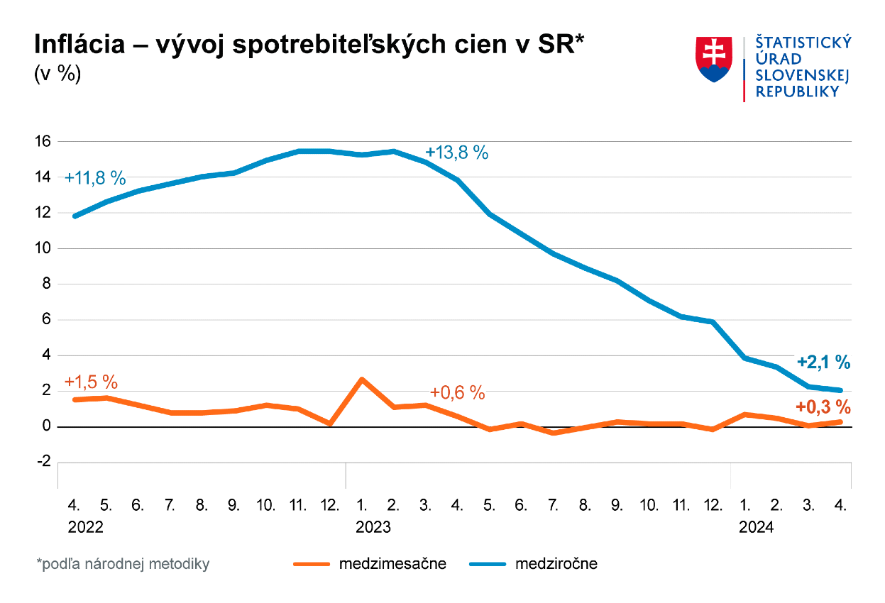 Inflácia - vývoj spotrebiteľských cien v SR.