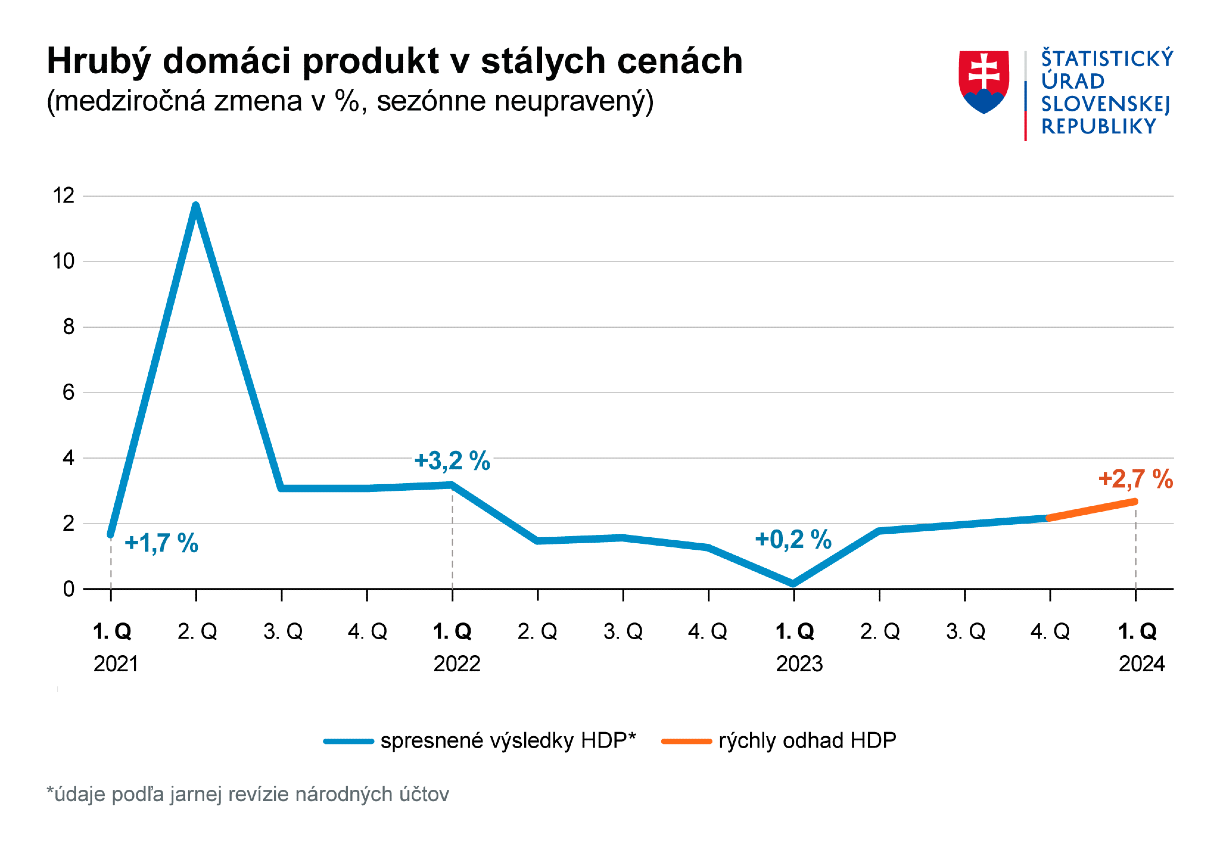 Hrubý domáci produkt v stálych cenách.