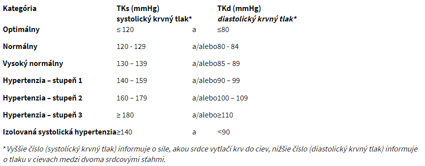 Hodnoty tlaku krvi.