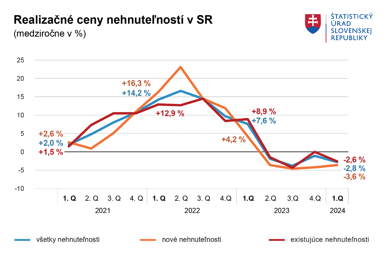 Realizačné ceny nehnuteľností v SR.