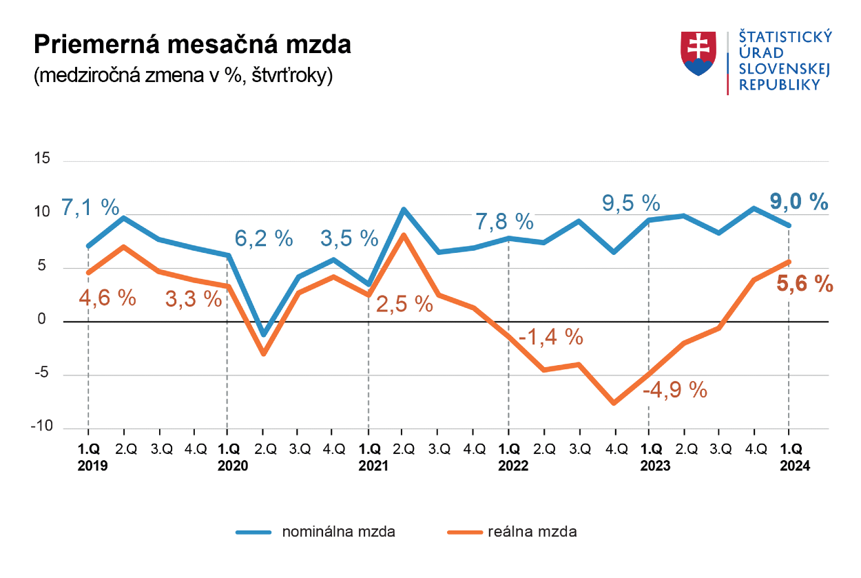 Priemerná mesačná mzda