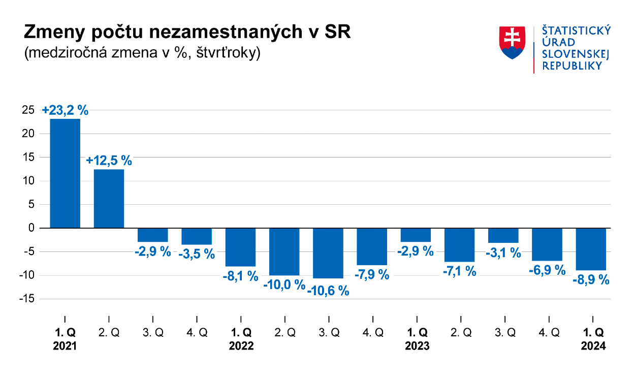 Zmeny počtu nezamestnaných v SR.