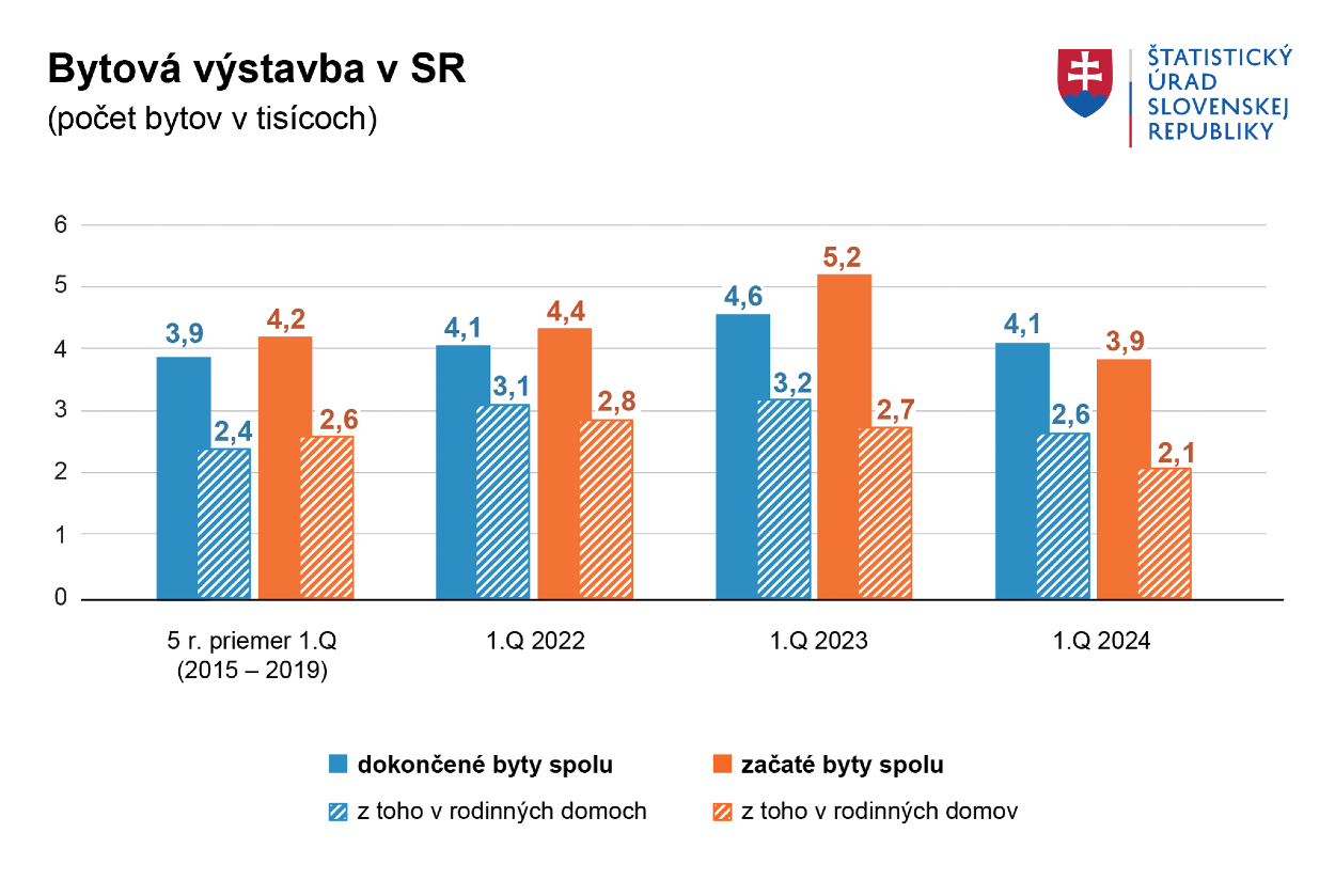 Bytová výstavba  v SR.