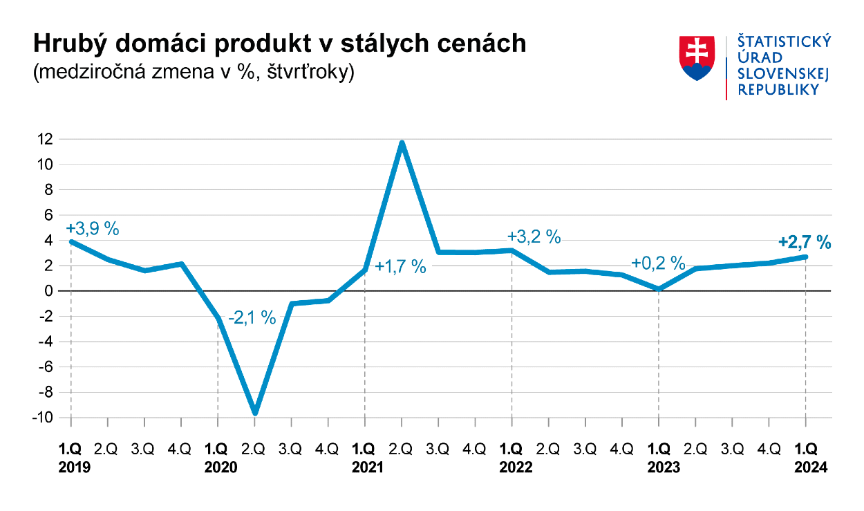 Hrubý domáci produkt v stálych cenách.