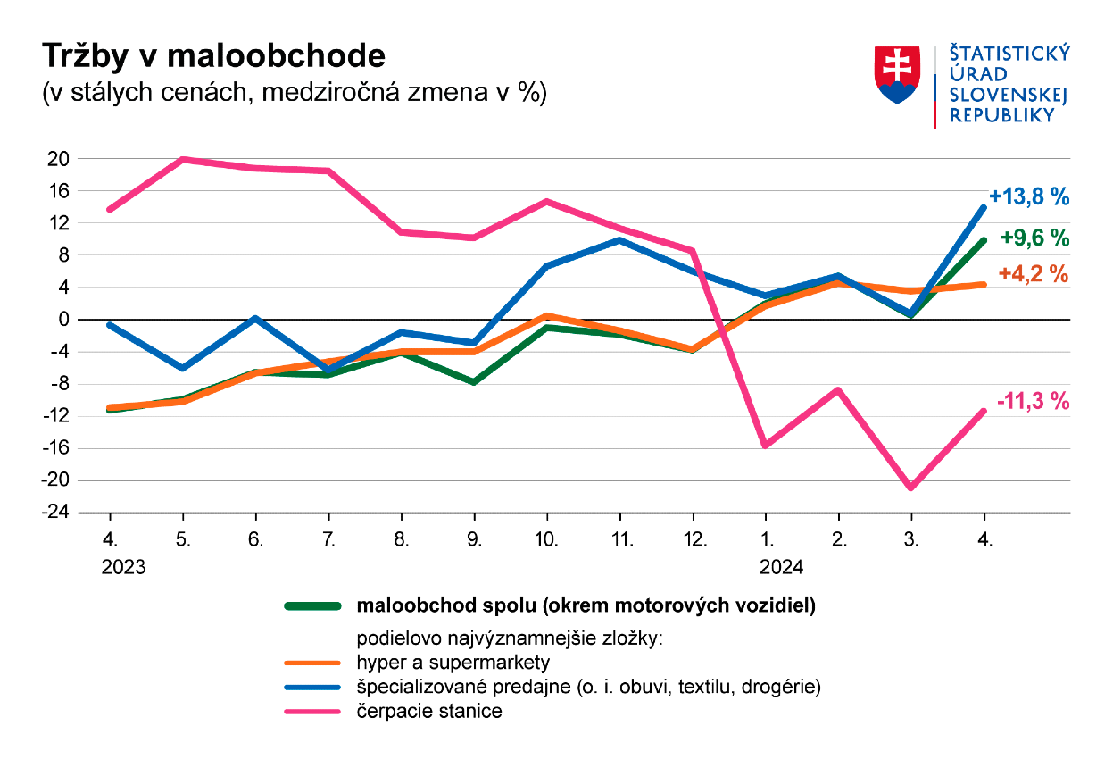 Tržby v maloobchode.