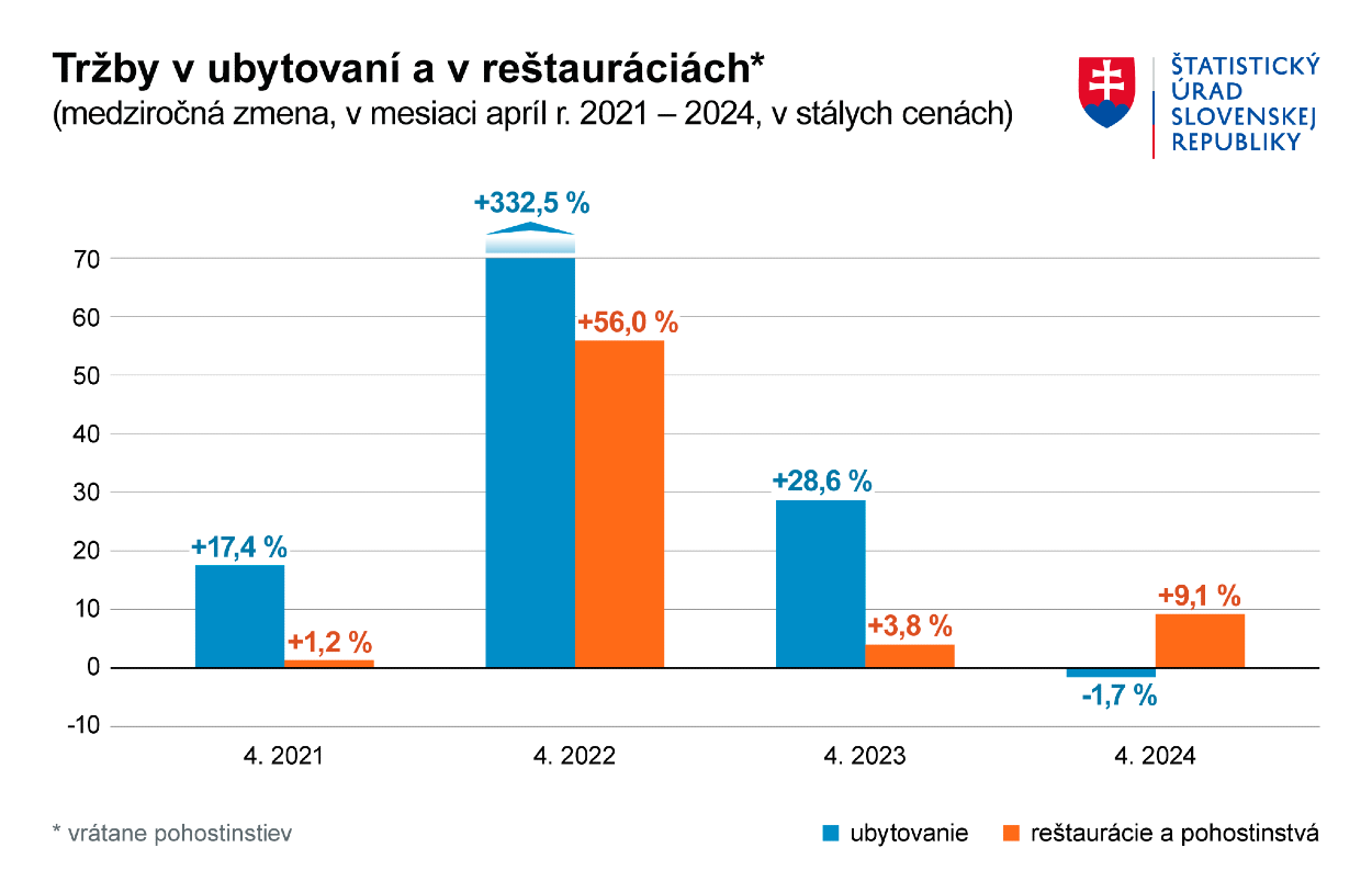 Tržby v ubytovaní a v reštauráciách.