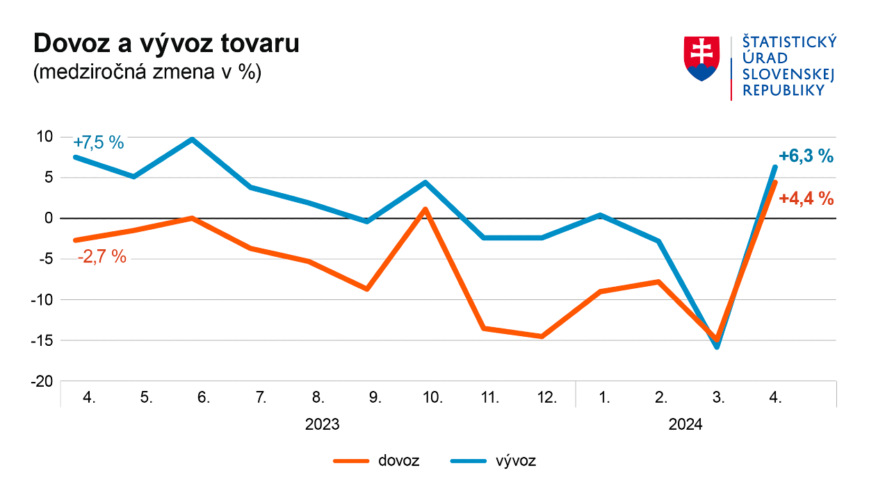 Dovoz a vývoz tovaru.