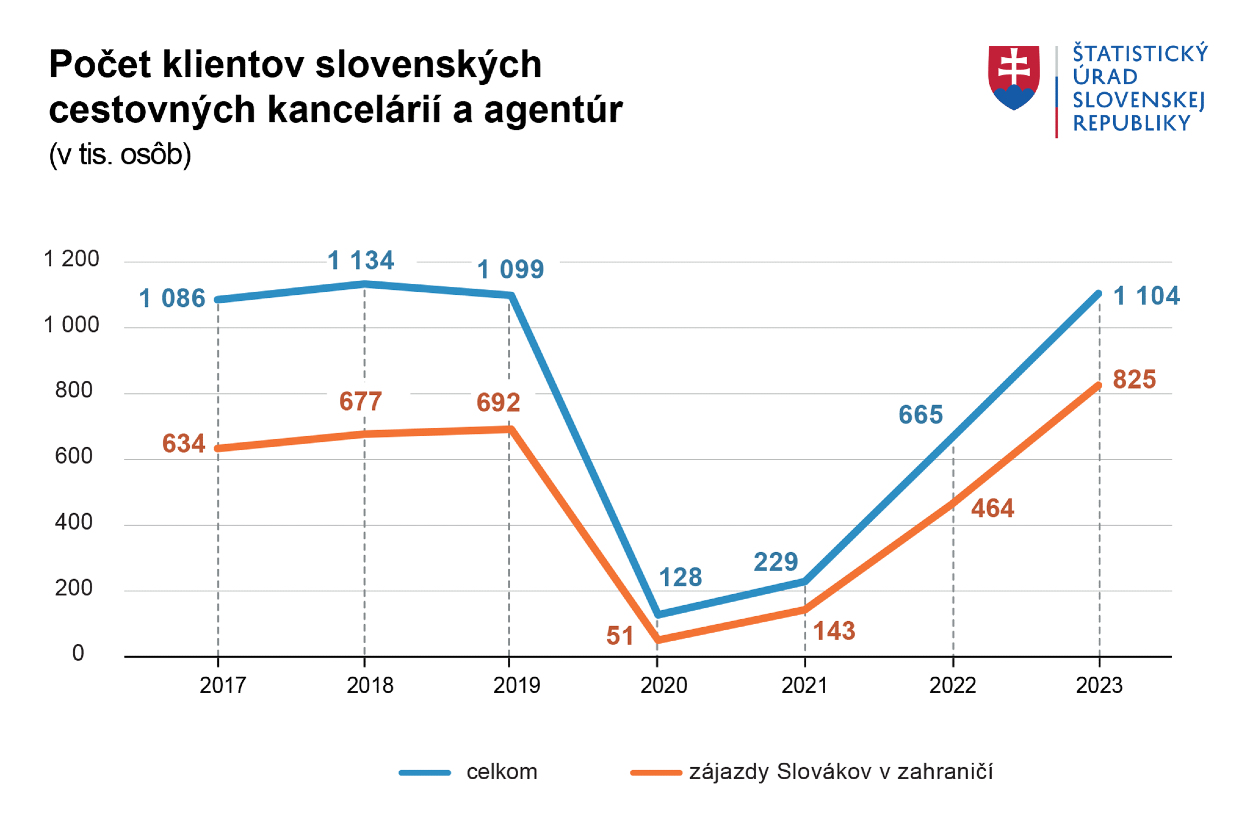 Počet klientov slovenských cestovných kancelárií a agentúr.