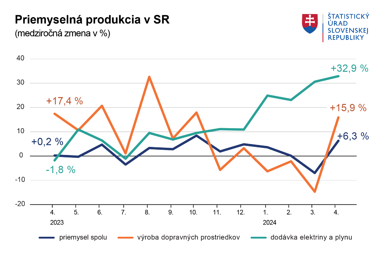 Priemyselná produkcia v SR.