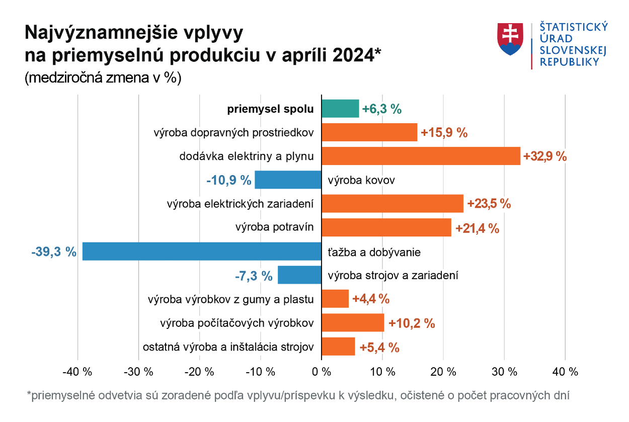 Najvýznamnejšie vplyvy na priemyselnú produkciu v apríli 2024.