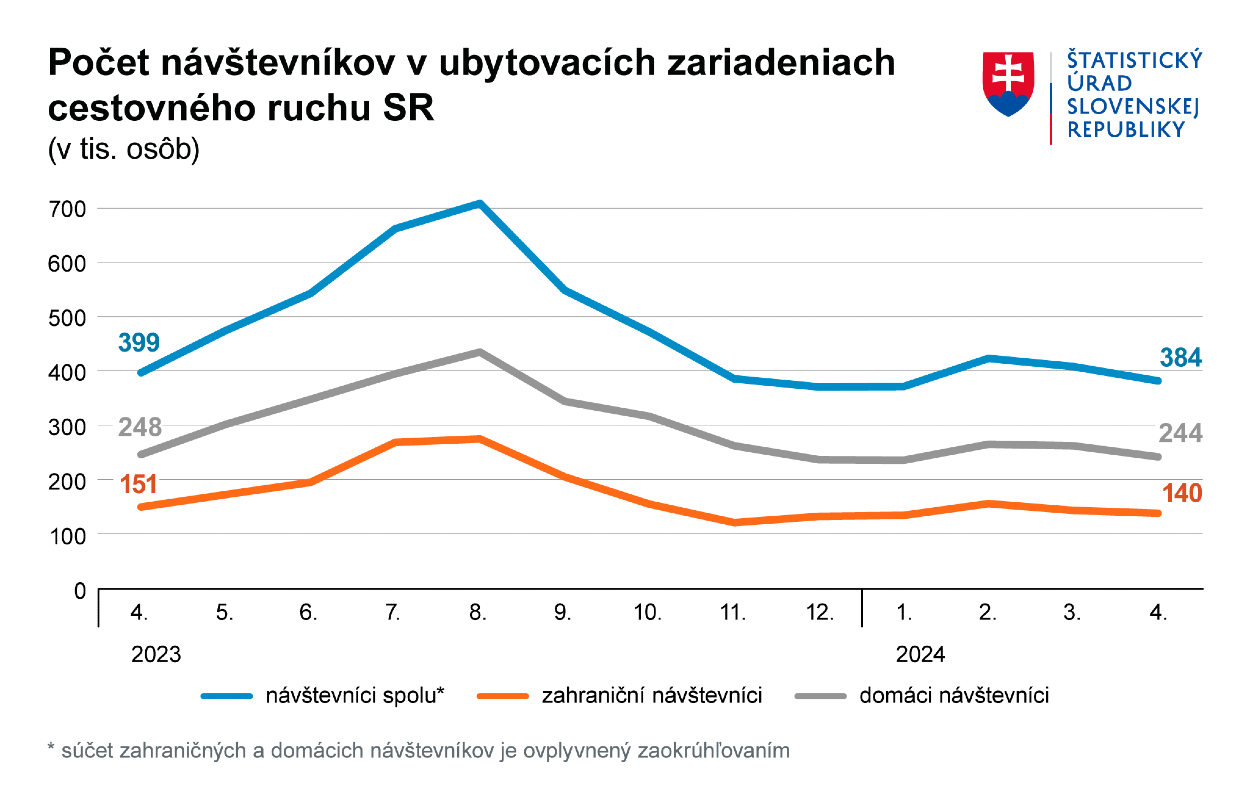 Počet návštevníkov v ubytovacích zariadeniach cestovného ruchu SR.