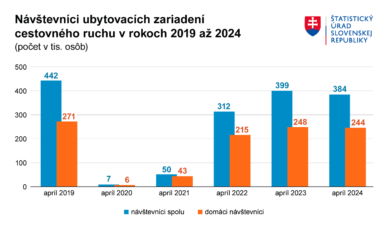 Návštevníci ubytovacích zariadení cestovného ruchu v rokoch 2019 až 2024.