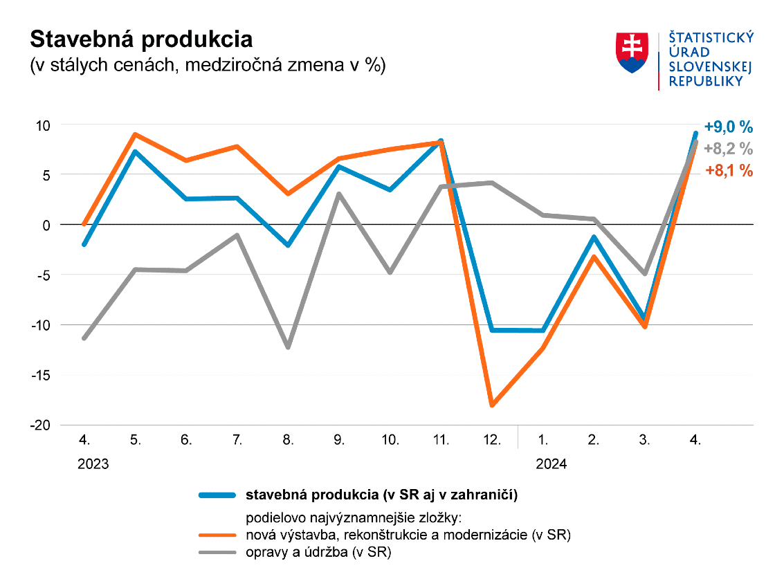 Stavebná produkcia podnikov.