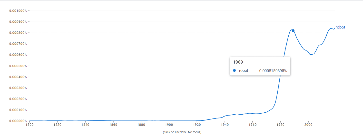 Používanie slova robot v spoločnosti v priebehu rokov.