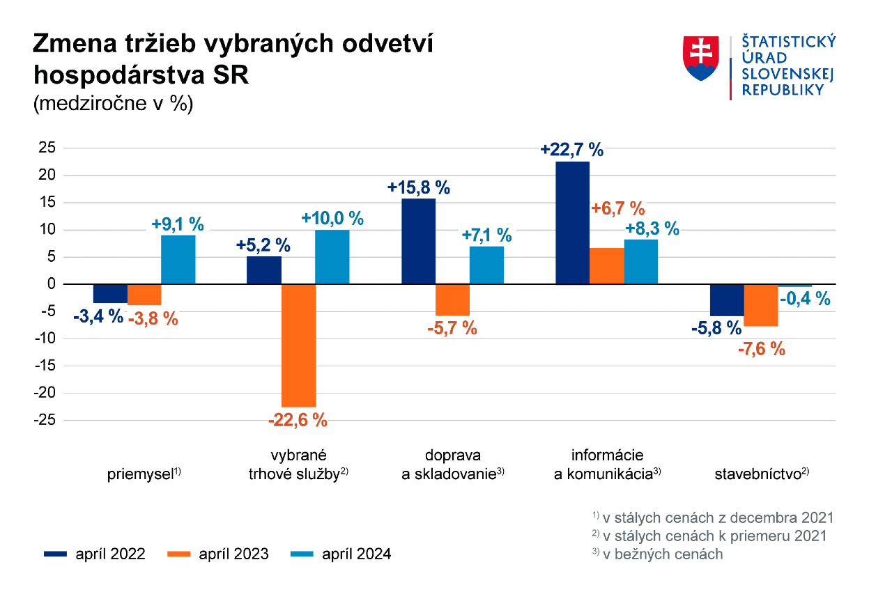 Zmena tržieb vybraných odvetví hospodárstva SR.