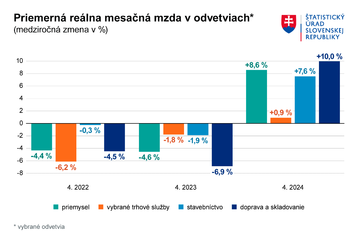 Priemerná reálna mesačná mzda v odvetviach. 