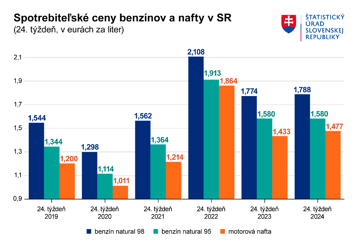 Spotrebiteľské ceny benzínov a nafty v SR