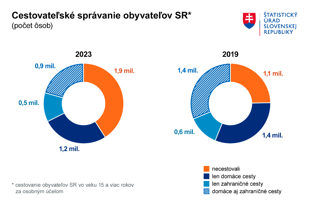 Cestovateľské správanie obyvateľov SR.