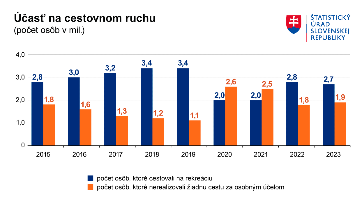 účasť Slovákov na cestovnom ruchu