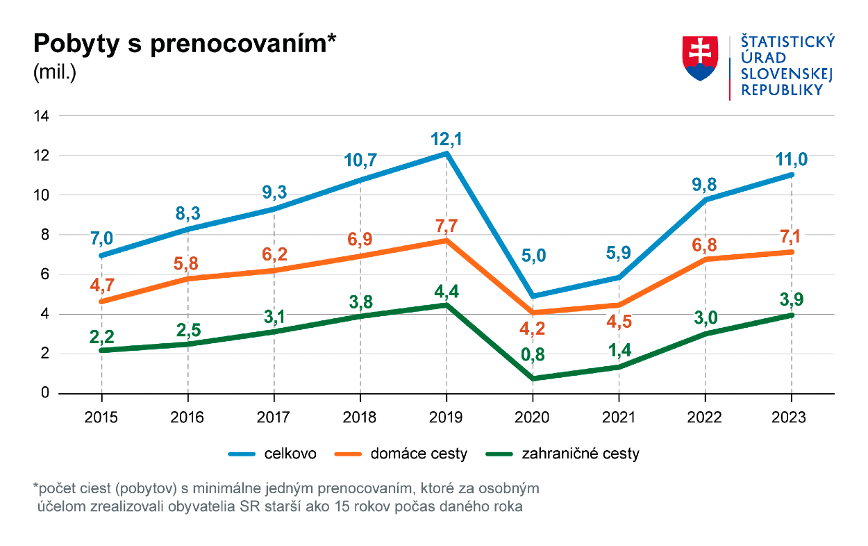 Porovnanie pobytov Slovákov s prenocovaním v rokoch 2015 - 2023.