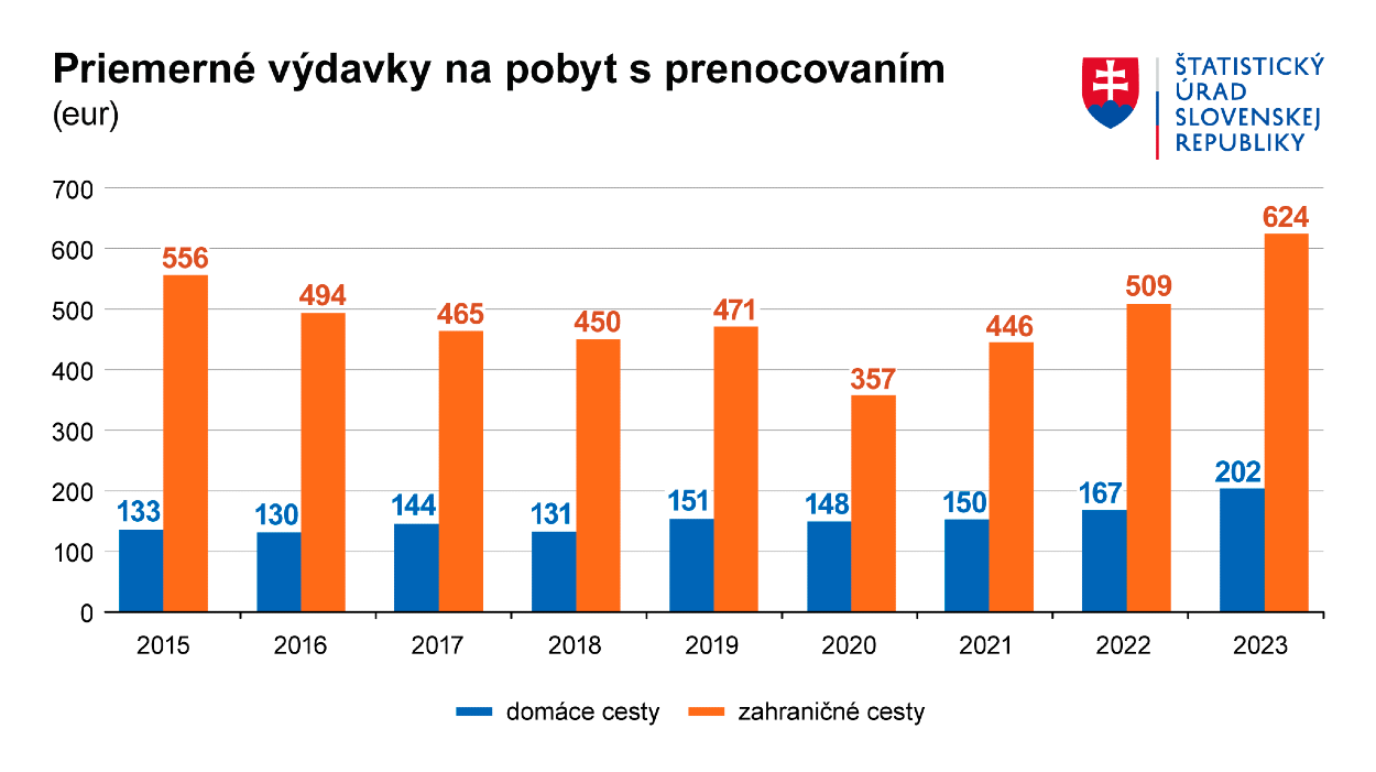 Priemerné výdavky Slovákov na pobyt s prenocovaním.