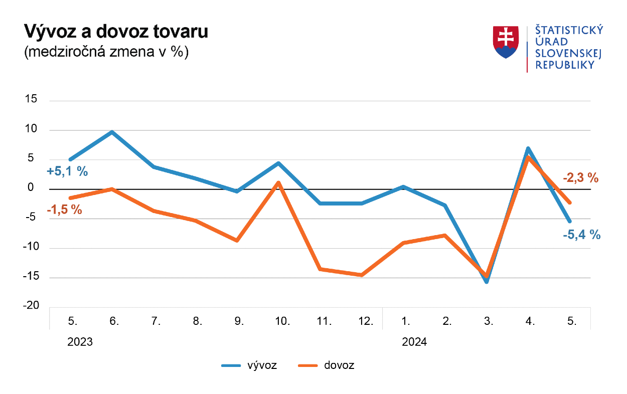 Vývoz a dovoz tovaru.