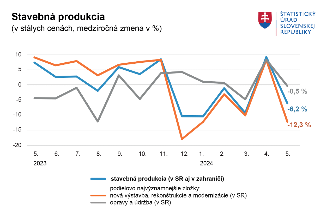 Stavebná produkcia.