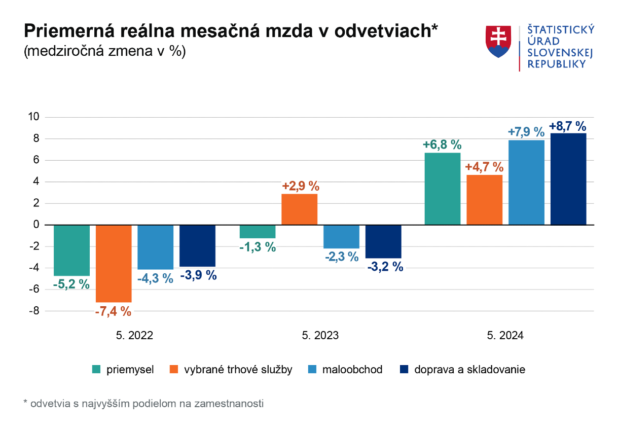 Priemerná reálna mesačná mzda v odvetviach.