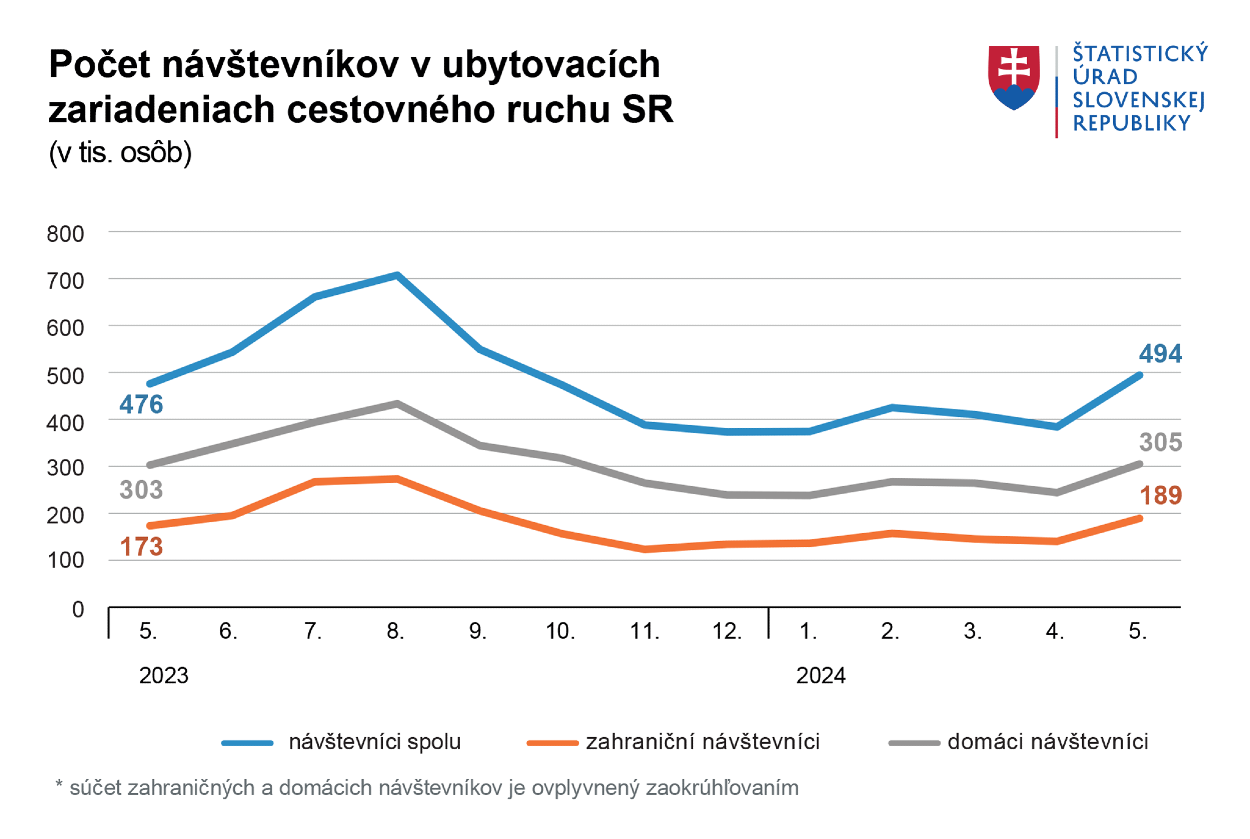 Počet návštevníkov v ubytovacích zariadeniach cestovného ruchu SR.