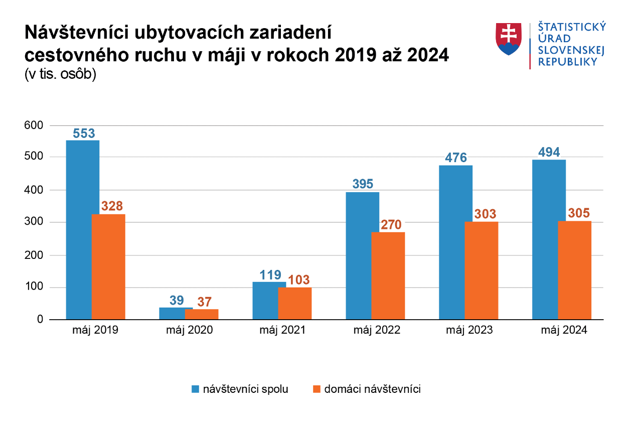 Návštevníci ubytovacích zariadení cestovného ruchu v máji v rokoch 2029 až 2024.