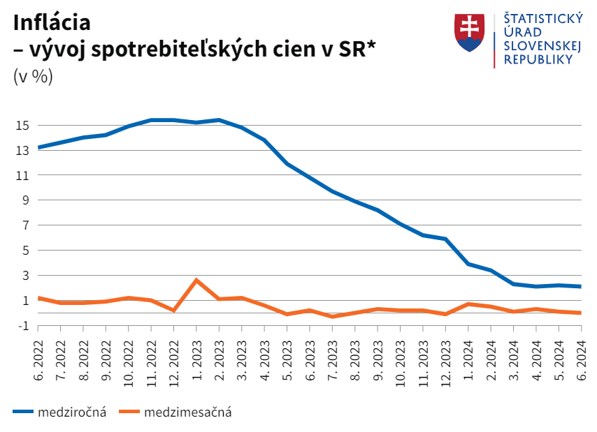 Inflácia - vývoj spotrebiteľských cien v SR.