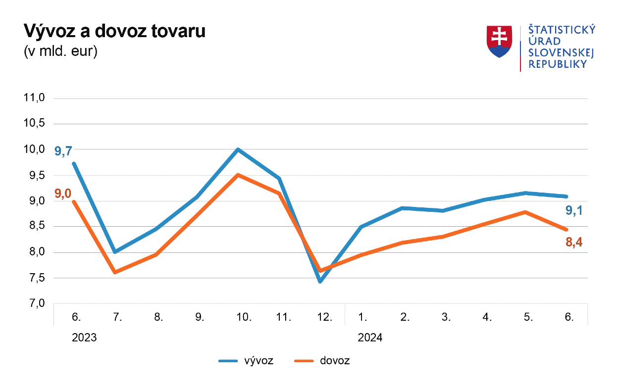 Vývoz a dovoz tovaru.