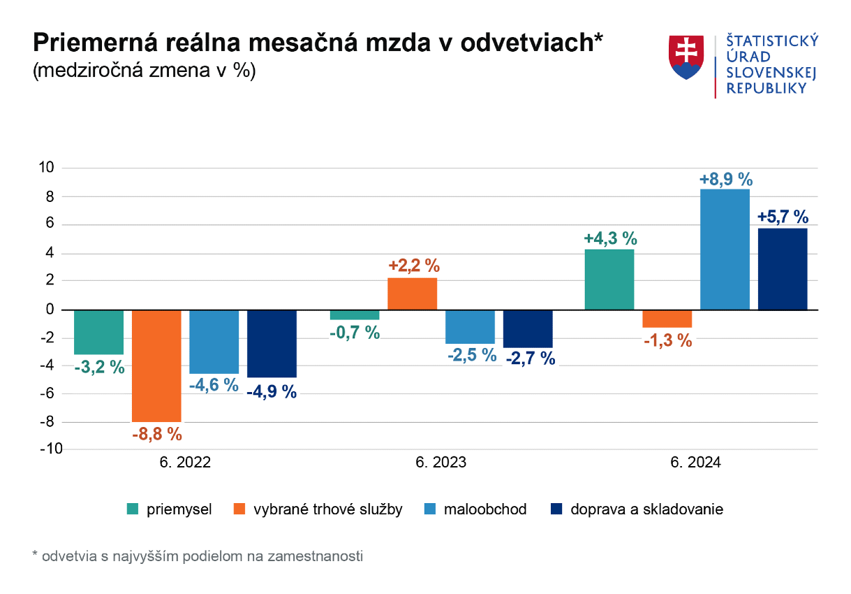 Priemerná mesačná mzda v odvetviach.