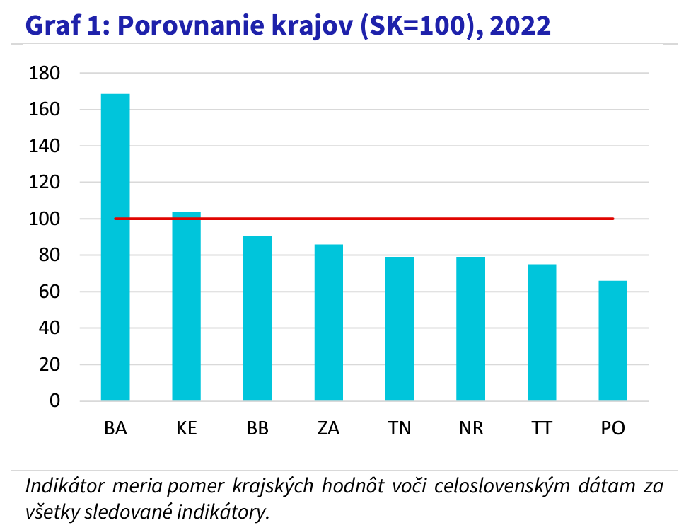 Porovnanie krajov 