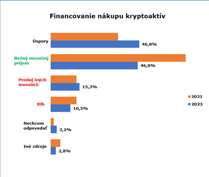 Tabuľka financovania nákupu kryptoaktív