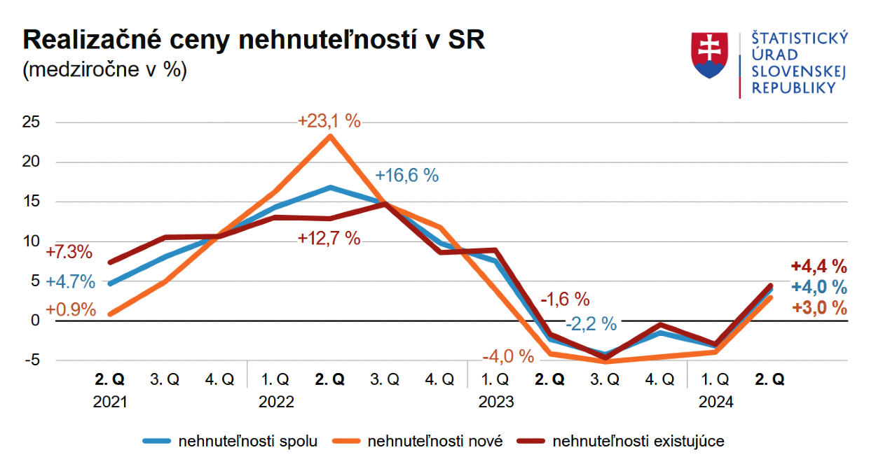 Graf - Zmeny cien nehnuteľností medziročne