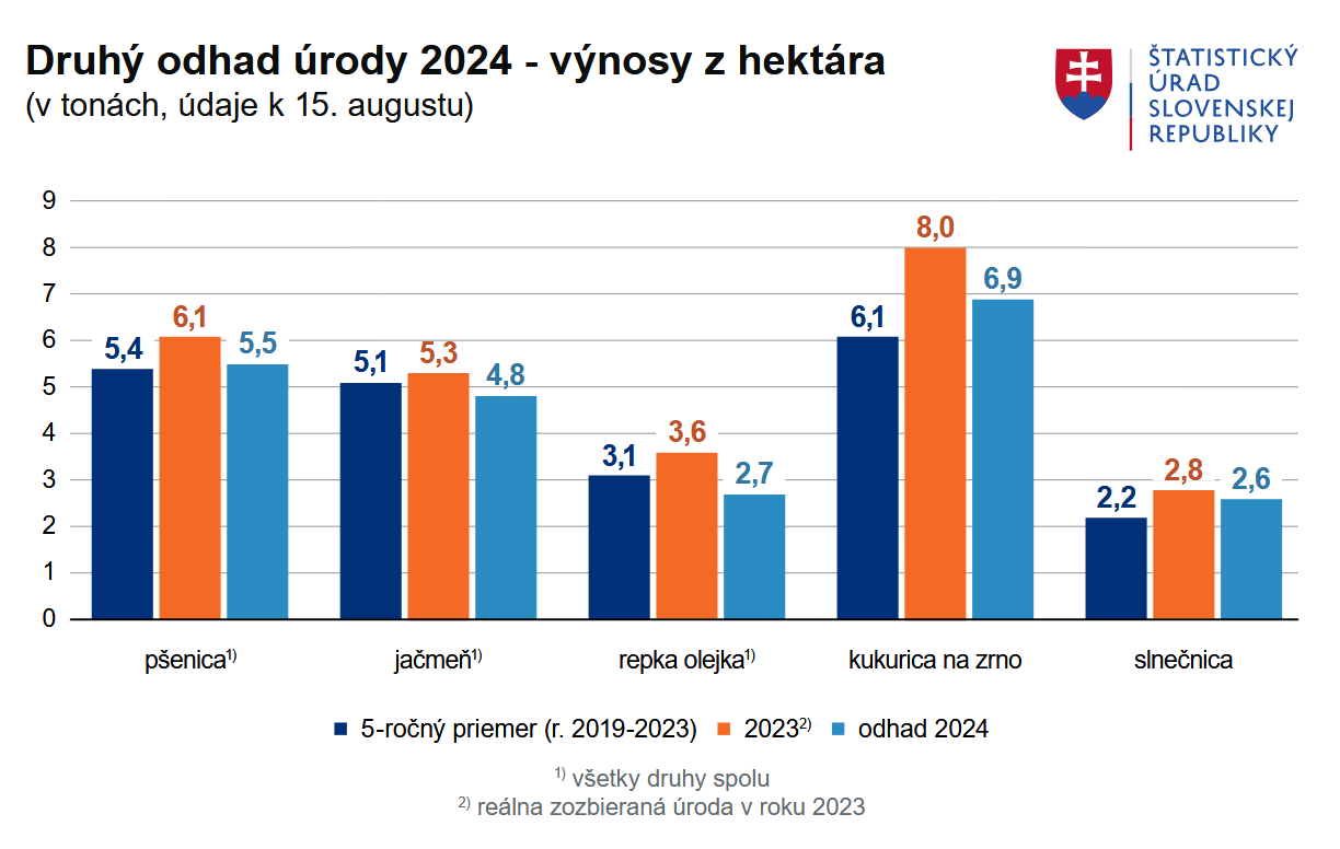 Graf - Odhad úrody 2024