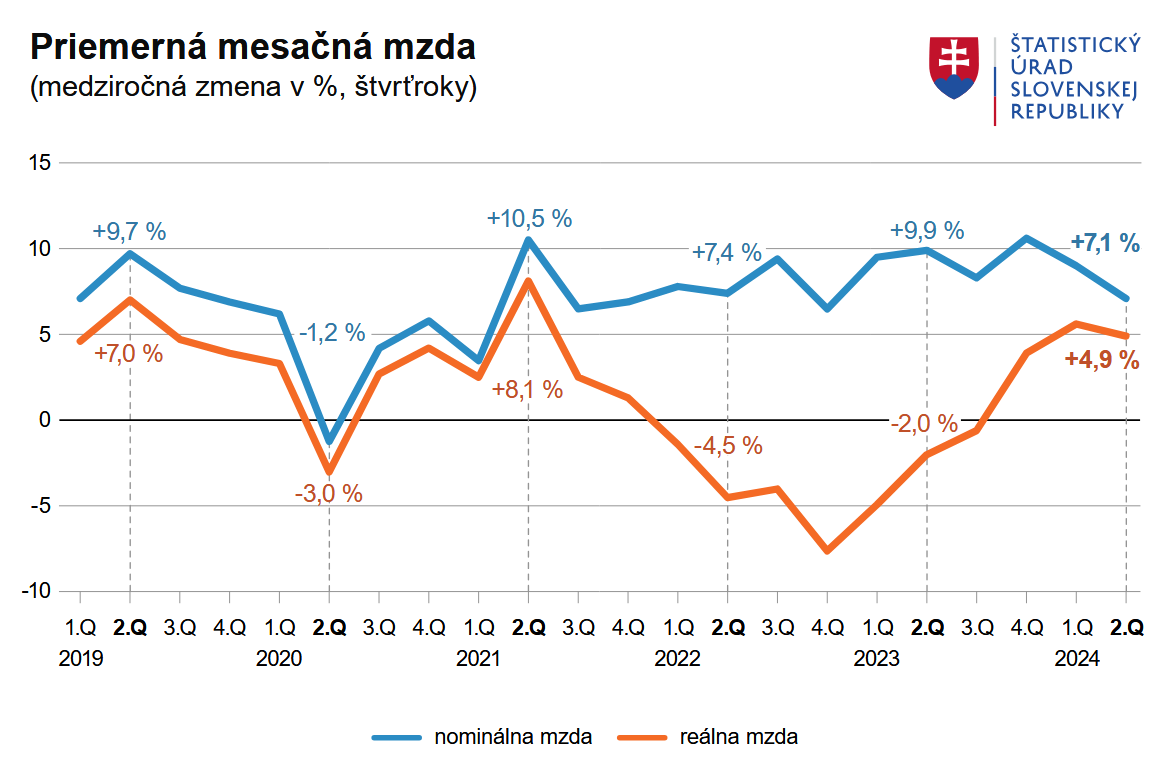 Graf - Priemerná mesačná mzda 