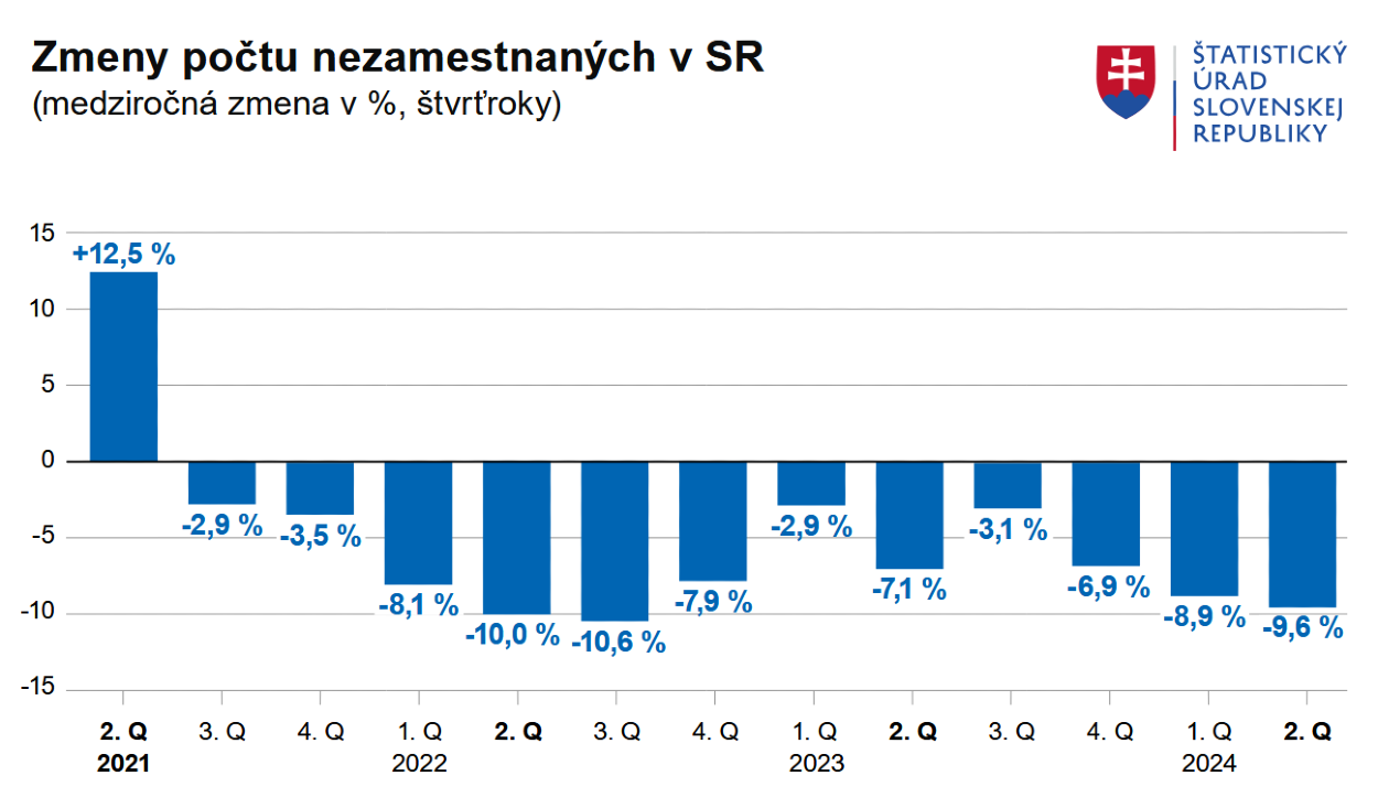 Graf - Zmeny počtu nezamestnaných v SR