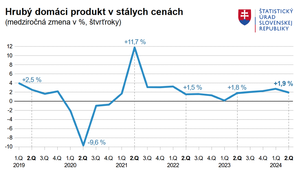 Graf - HDP v stálych cenách