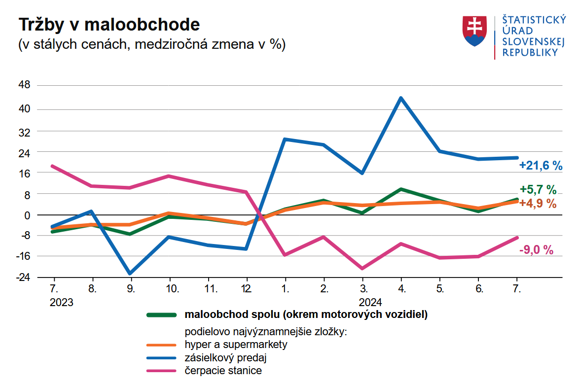 Graf - Tržby v maloobchode